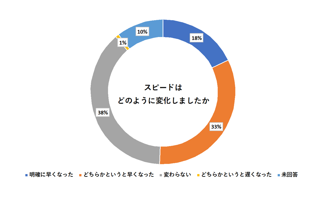 2018年在宅勤務拡大パイロット時アンケート結果