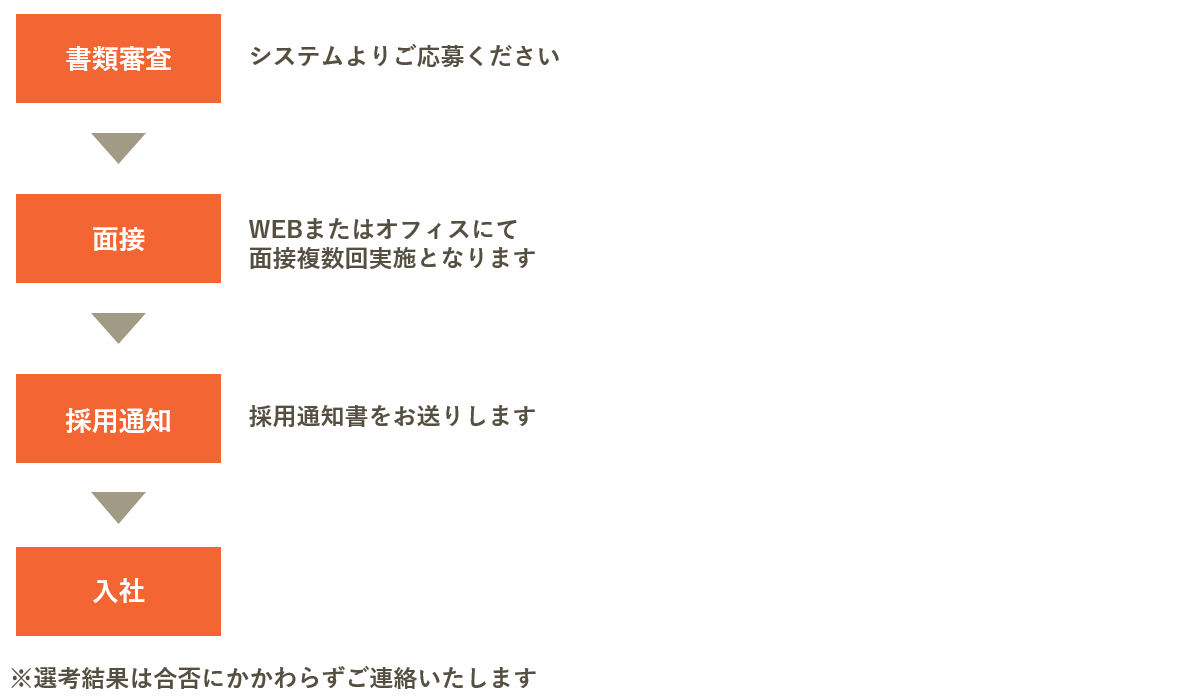 採用プロセス 入社までのモデルケース