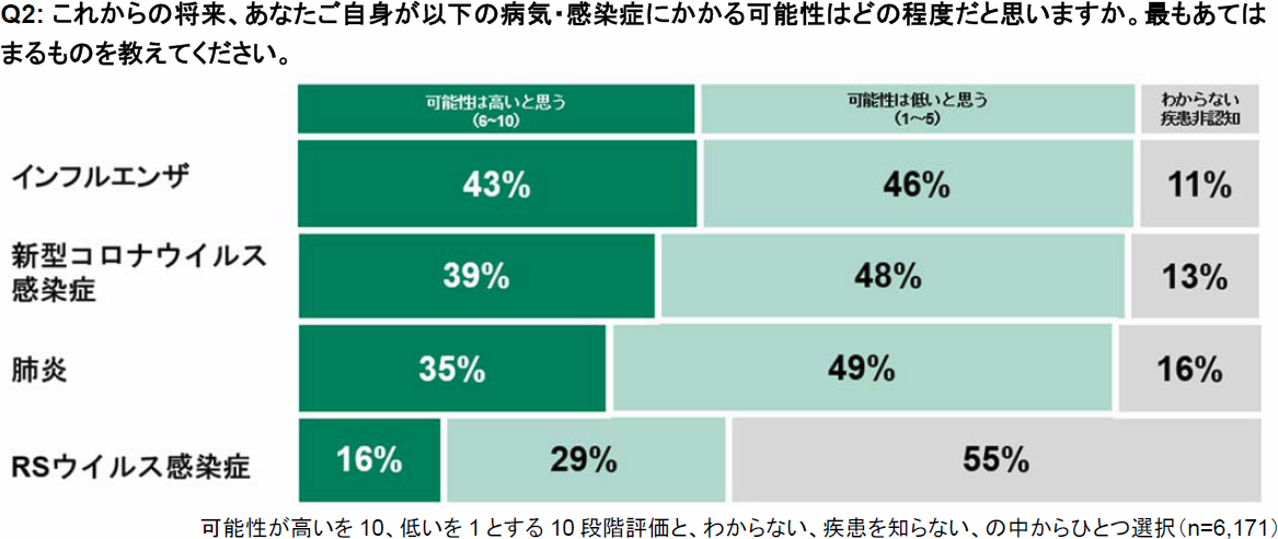 RSウイルス感染症と予防に関する日本人の意識調査Q2
