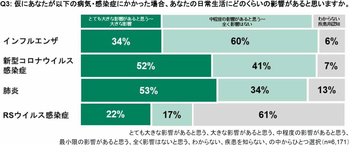 RSウイルス感染症と予防に関する日本人の意識調査Q3