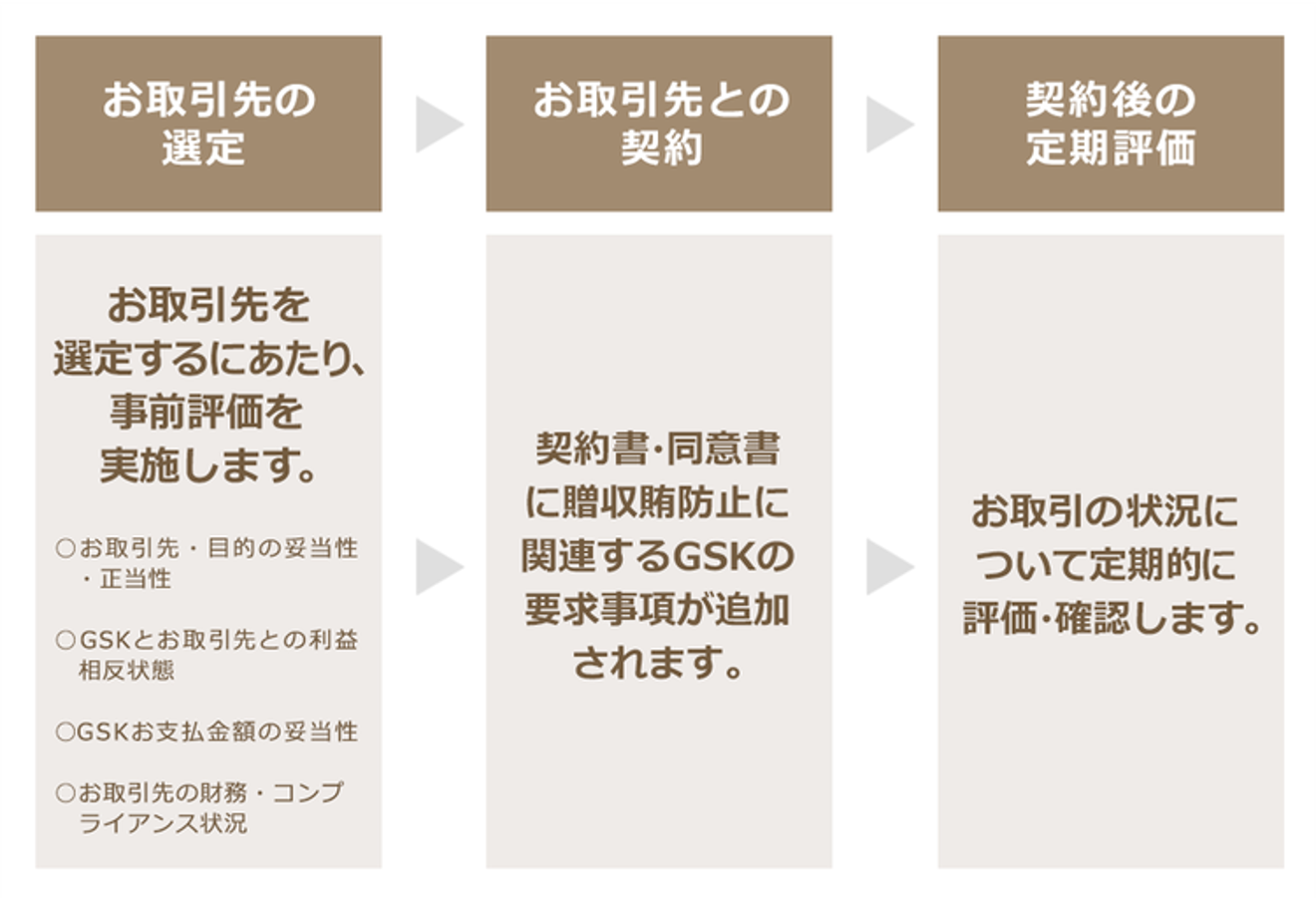 贈収賄防止への取り組み