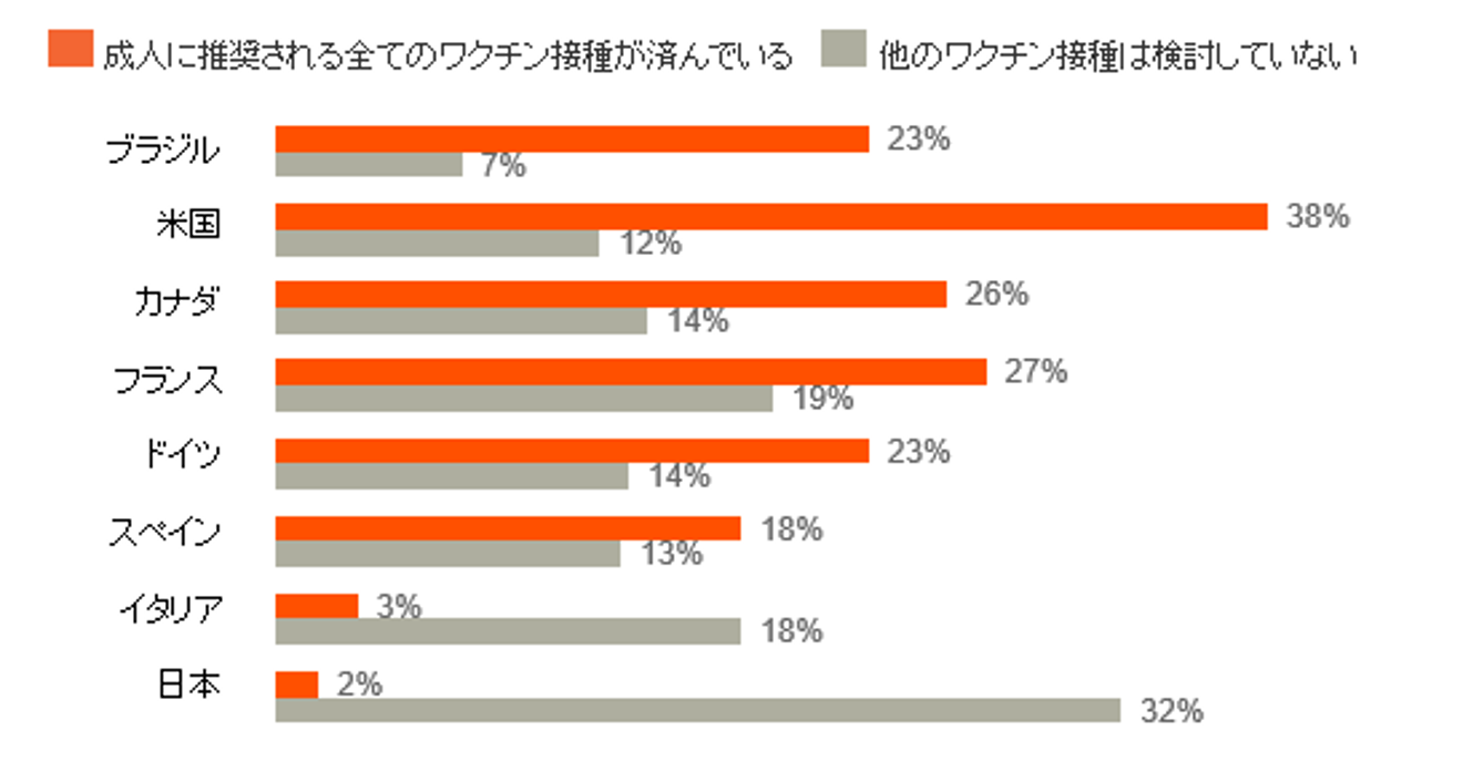 「成人のワクチン接種と健康な高齢化についての調査」結果4