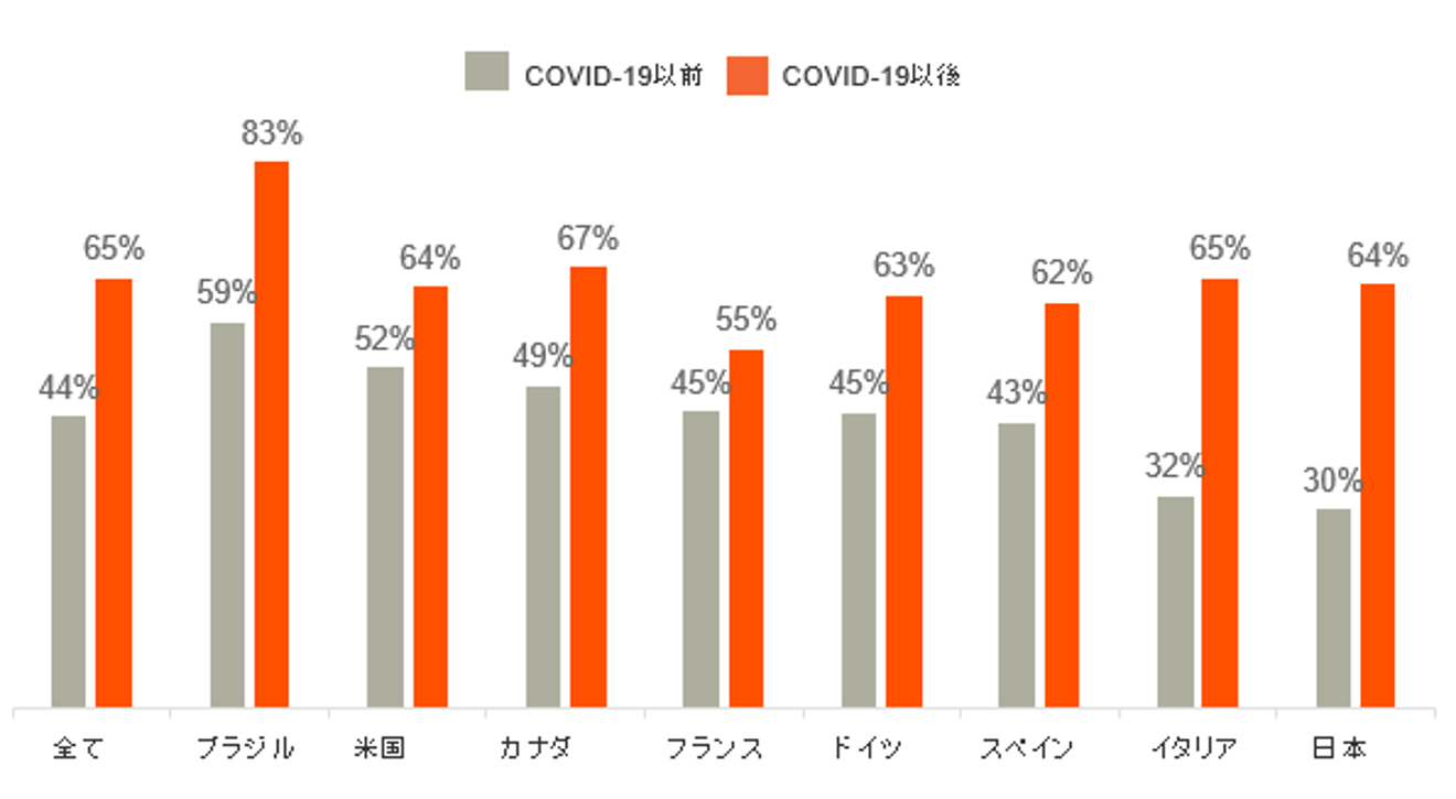 「成人のワクチン接種と健康な高齢化についての調査」結果3