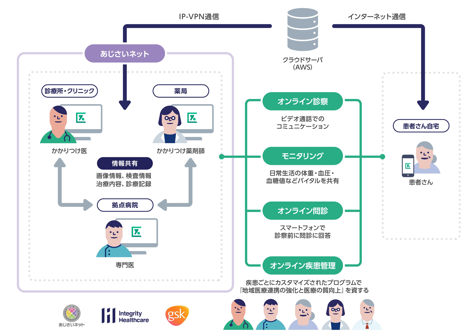 あじさいネット概要図