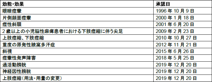 「ボトックス」の日本における承認状況