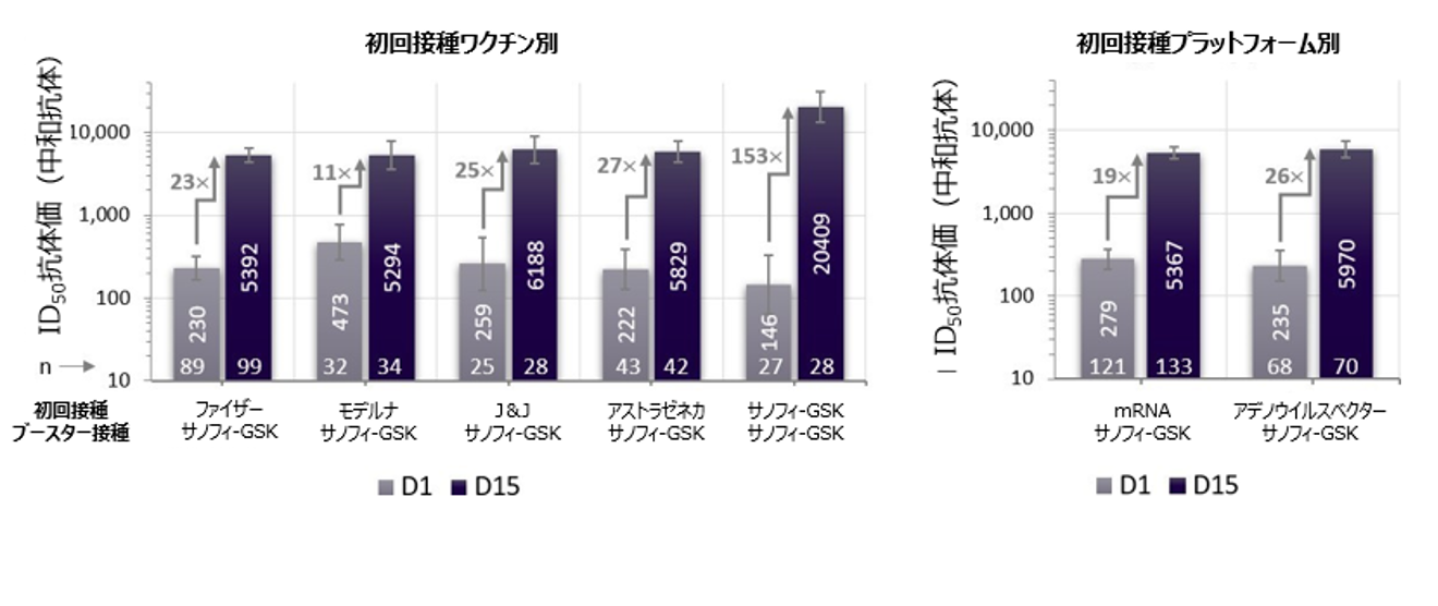 図1b - 56歳以上の参加者における追加接種(ブースター接種)前後の中和抗体価。幾何平均抗体価(GMT)(95%CI)