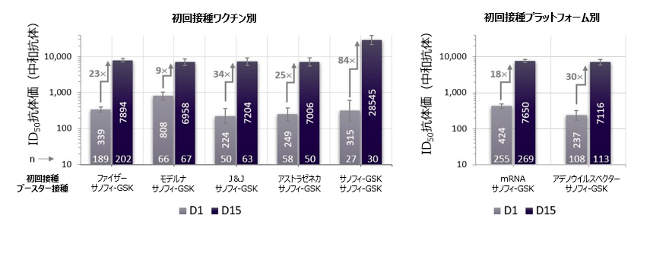 図1a - 18~55歳の参加者における追加接種(ブースター接種)前後の中和抗体価。幾何平均抗体価(GMT)(95%CI)
